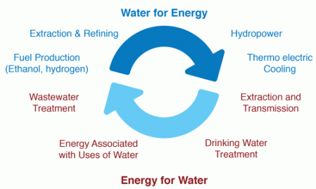 Energy-Water-blog